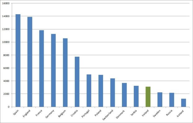 The Players WC Ranking Graph